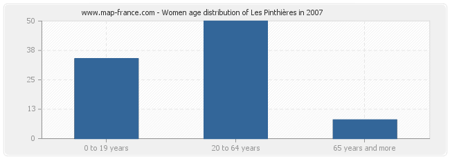 Women age distribution of Les Pinthières in 2007